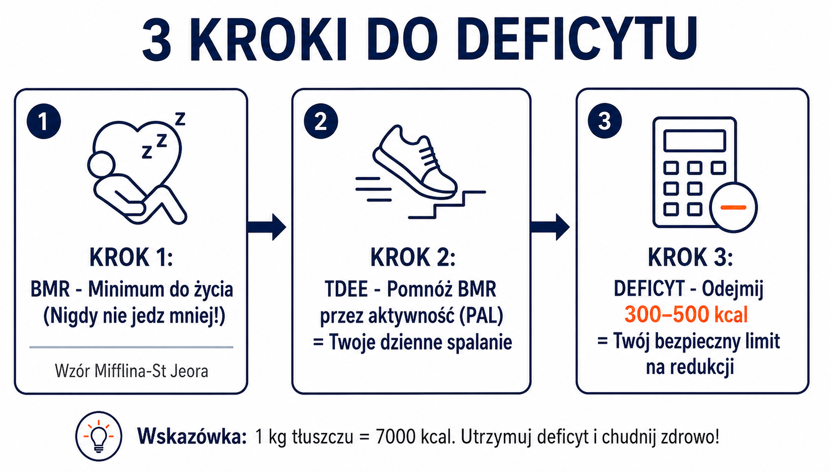 Infografika przedstawiająca trzy kroki do wyznaczenia bezpiecznego deficytu kalorycznego: obliczenie BMR, wyliczenie TDEE oraz odjęcie 300-500 kcal. 