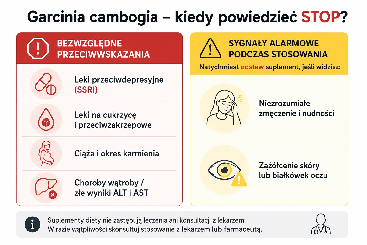 Infografika z listą przeciwwskazań do stosowania Garcinia cambogia oraz objawów ostrzegawczych wymagających przerwania suplementacji.